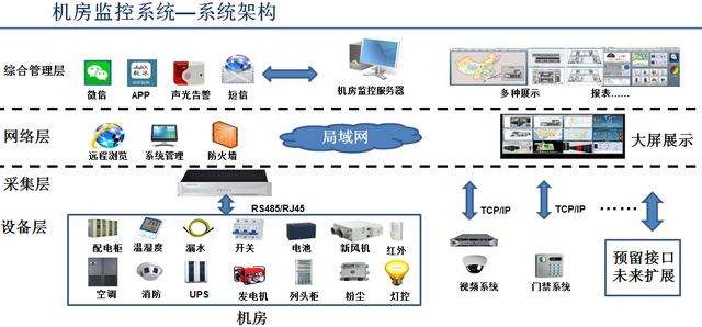 北京机房环境北京监控系统